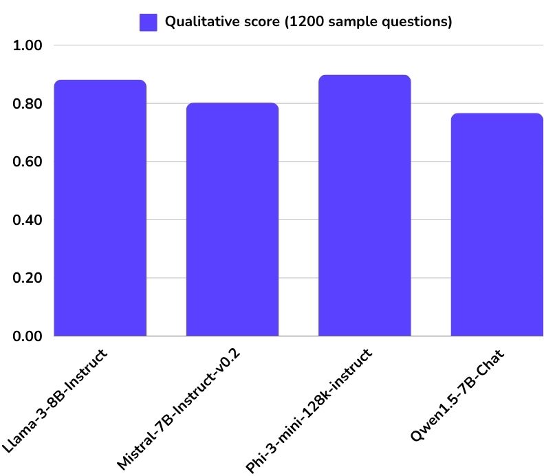 Performance Score